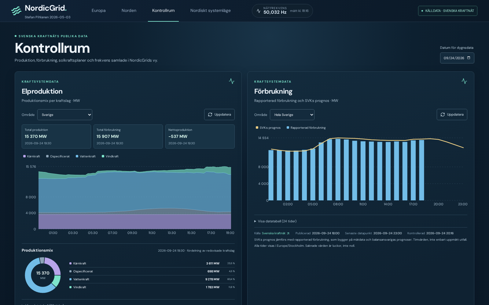 NordicGrid Control room with charts for production, consumption, solar plans and grid frequency