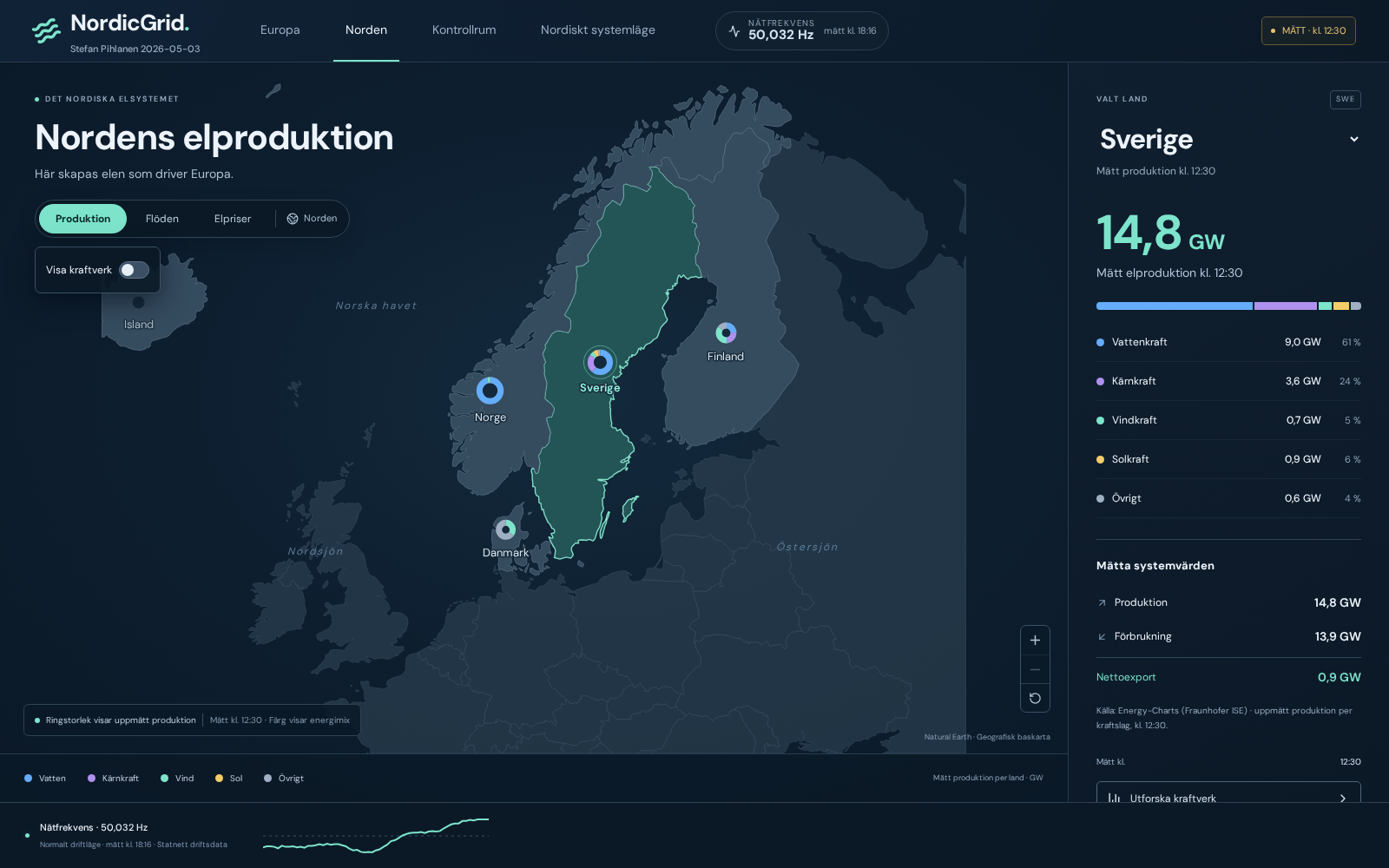 NordicGrid Production view showing measured electricity output and energy mix by Nordic country